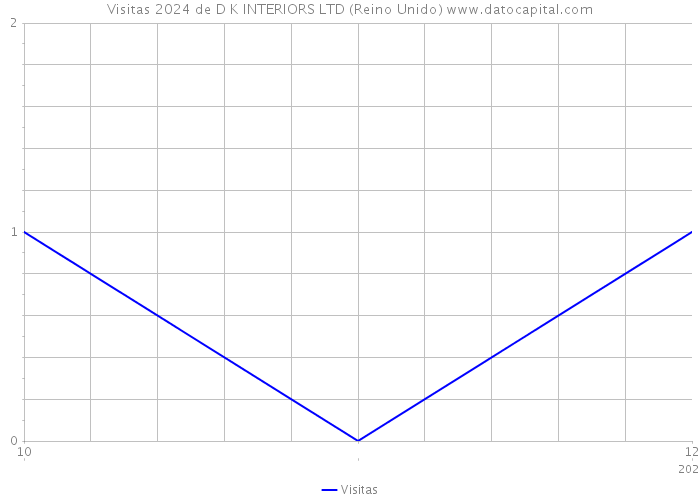 Visitas 2024 de D K INTERIORS LTD (Reino Unido) 