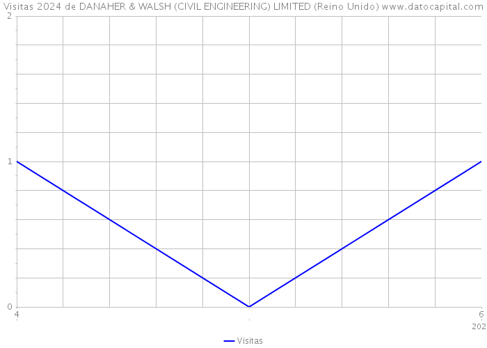 Visitas 2024 de DANAHER & WALSH (CIVIL ENGINEERING) LIMITED (Reino Unido) 