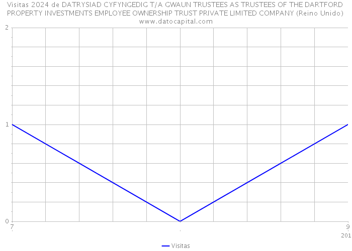 Visitas 2024 de DATRYSIAD CYFYNGEDIG T/A GWAUN TRUSTEES AS TRUSTEES OF THE DARTFORD PROPERTY INVESTMENTS EMPLOYEE OWNERSHIP TRUST PRIVATE LIMITED COMPANY (Reino Unido) 