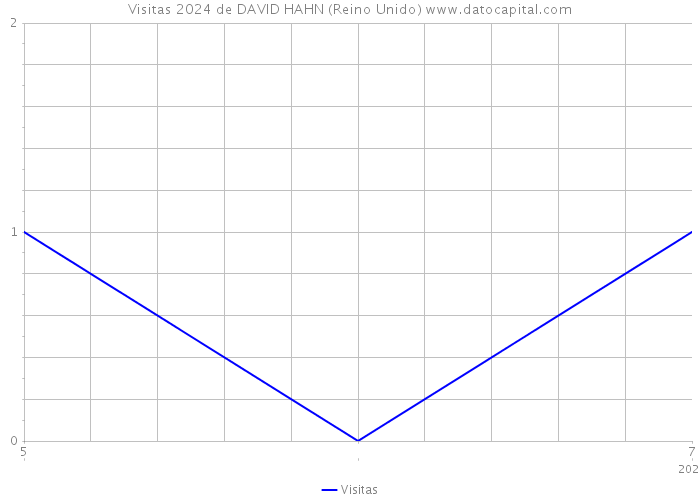 Visitas 2024 de DAVID HAHN (Reino Unido) 