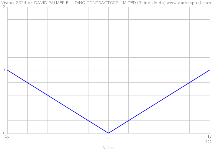 Visitas 2024 de DAVID PALMER BUILDING CONTRACTORS LIMITED (Reino Unido) 