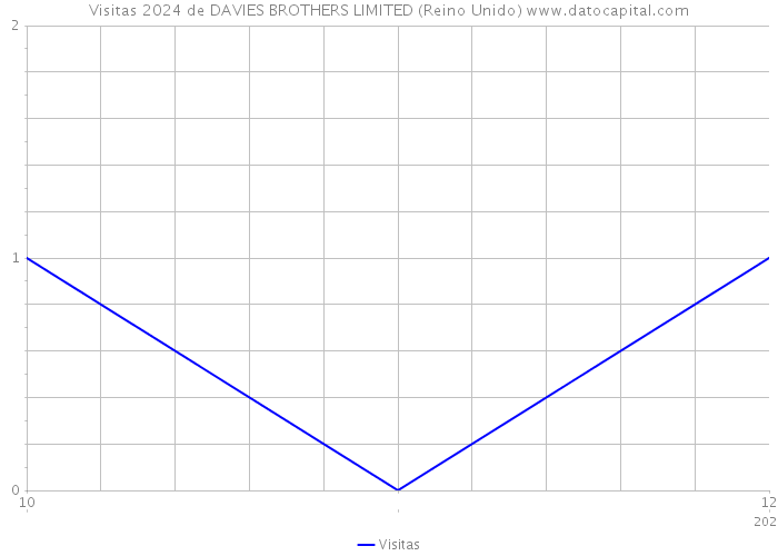 Visitas 2024 de DAVIES BROTHERS LIMITED (Reino Unido) 