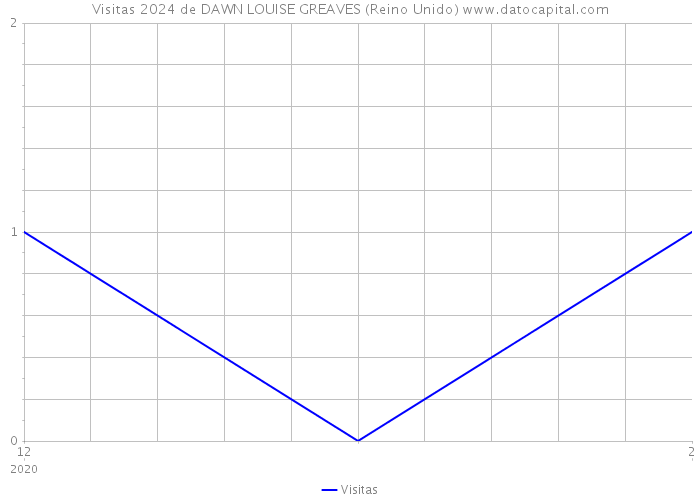 Visitas 2024 de DAWN LOUISE GREAVES (Reino Unido) 