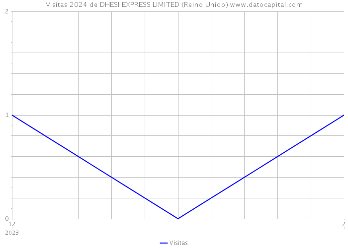 Visitas 2024 de DHESI EXPRESS LIMITED (Reino Unido) 