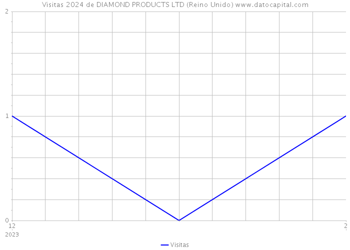 Visitas 2024 de DIAMOND PRODUCTS LTD (Reino Unido) 