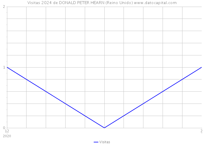 Visitas 2024 de DONALD PETER HEARN (Reino Unido) 