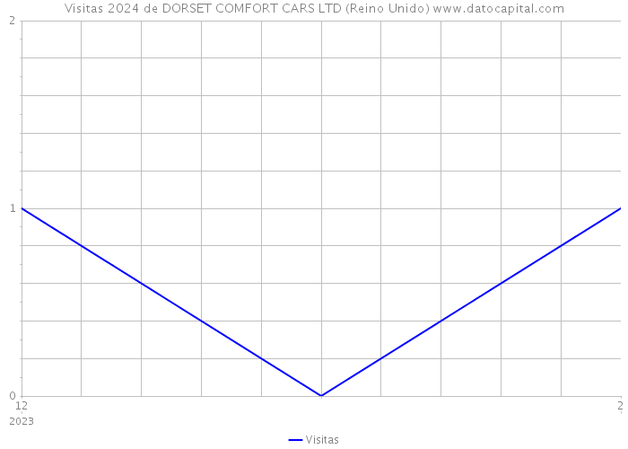 Visitas 2024 de DORSET COMFORT CARS LTD (Reino Unido) 