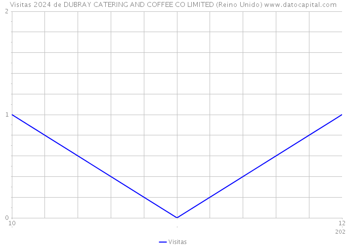 Visitas 2024 de DUBRAY CATERING AND COFFEE CO LIMITED (Reino Unido) 