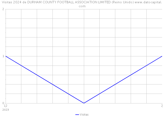 Visitas 2024 de DURHAM COUNTY FOOTBALL ASSOCIATION LIMITED (Reino Unido) 