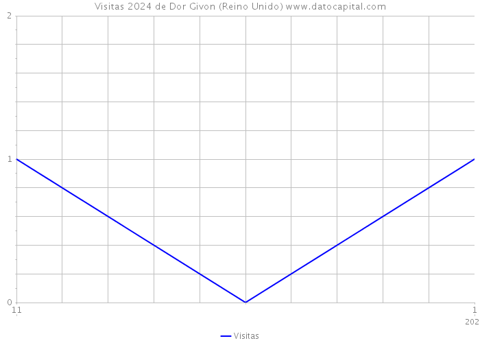 Visitas 2024 de Dor Givon (Reino Unido) 