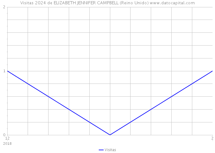 Visitas 2024 de ELIZABETH JENNIFER CAMPBELL (Reino Unido) 