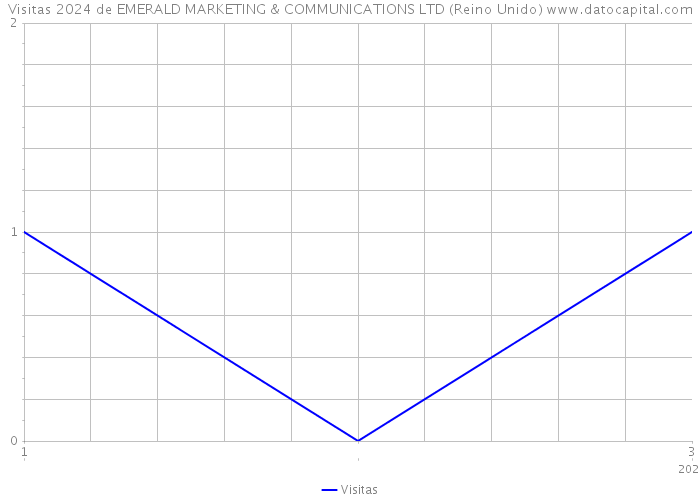 Visitas 2024 de EMERALD MARKETING & COMMUNICATIONS LTD (Reino Unido) 