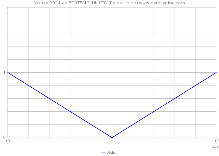 Visitas 2024 de ESOTERIC-UK LTD (Reino Unido) 