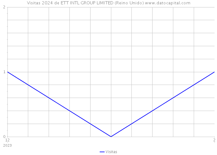 Visitas 2024 de ETT INTL GROUP LIMITED (Reino Unido) 