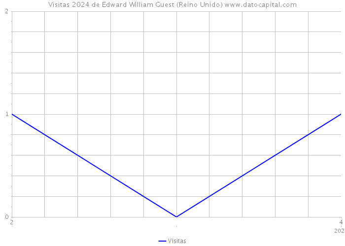 Visitas 2024 de Edward William Guest (Reino Unido) 