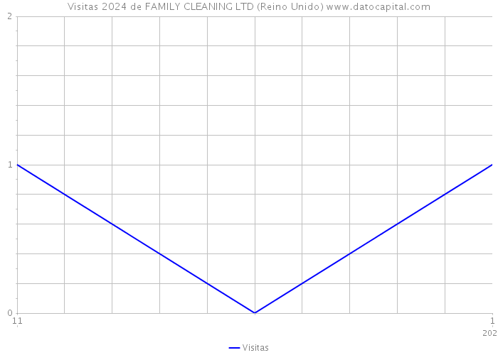 Visitas 2024 de FAMILY CLEANING LTD (Reino Unido) 