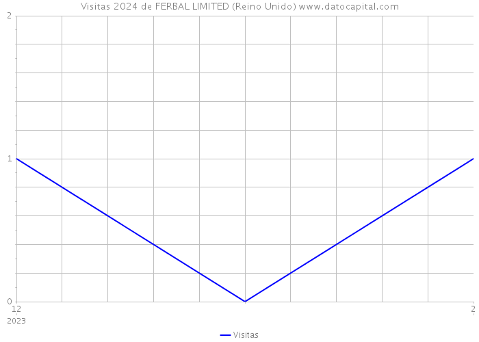 Visitas 2024 de FERBAL LIMITED (Reino Unido) 