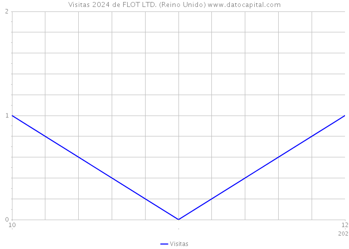 Visitas 2024 de FLOT LTD. (Reino Unido) 