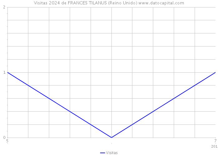 Visitas 2024 de FRANCES TILANUS (Reino Unido) 