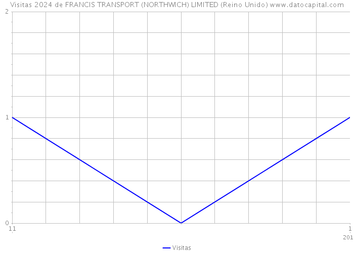 Visitas 2024 de FRANCIS TRANSPORT (NORTHWICH) LIMITED (Reino Unido) 