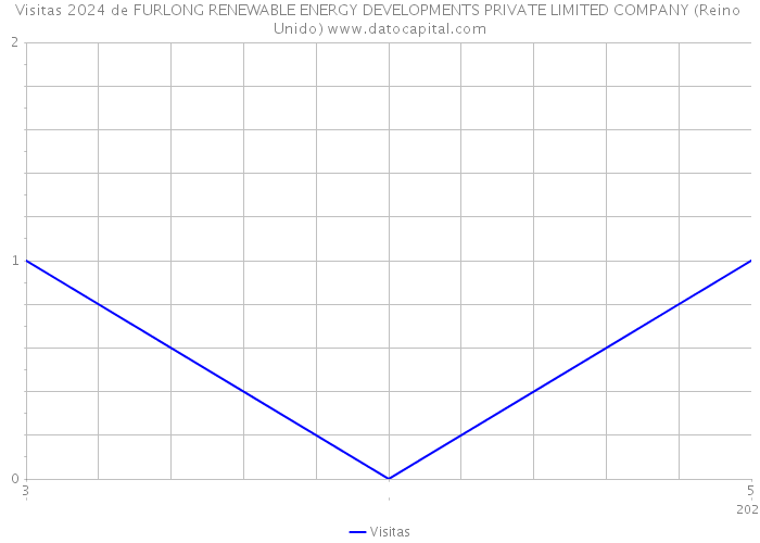 Visitas 2024 de FURLONG RENEWABLE ENERGY DEVELOPMENTS PRIVATE LIMITED COMPANY (Reino Unido) 