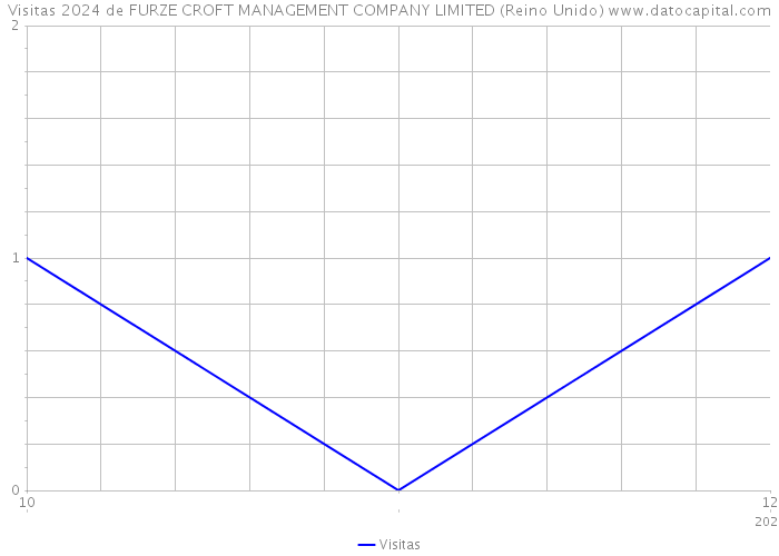 Visitas 2024 de FURZE CROFT MANAGEMENT COMPANY LIMITED (Reino Unido) 