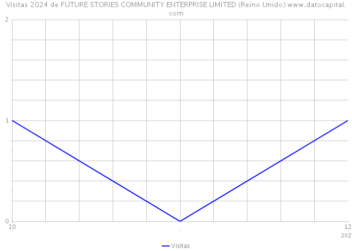 Visitas 2024 de FUTURE STORIES COMMUNITY ENTERPRISE LIMITED (Reino Unido) 