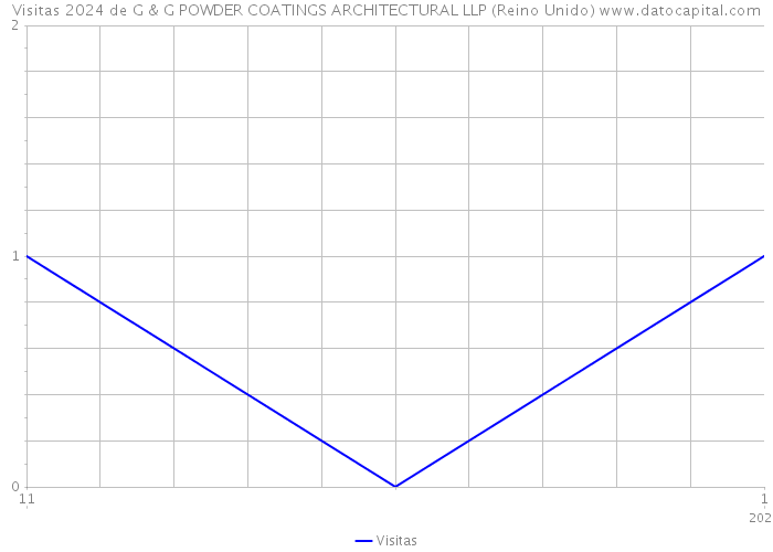 Visitas 2024 de G & G POWDER COATINGS ARCHITECTURAL LLP (Reino Unido) 