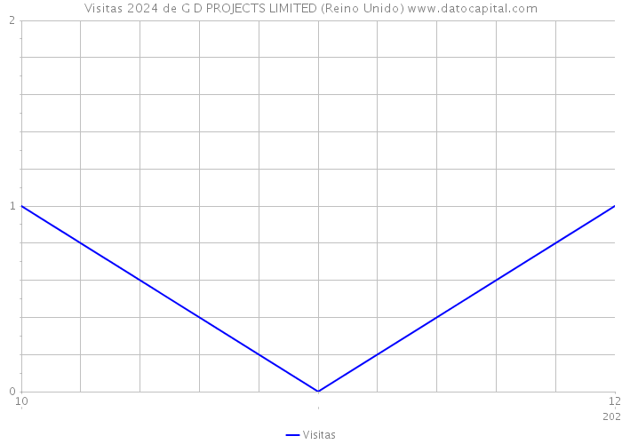 Visitas 2024 de G D PROJECTS LIMITED (Reino Unido) 