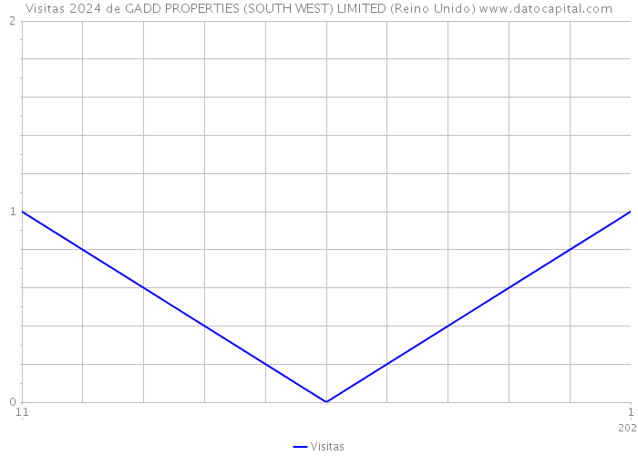 Visitas 2024 de GADD PROPERTIES (SOUTH WEST) LIMITED (Reino Unido) 