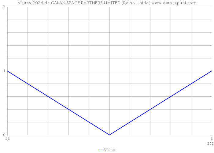 Visitas 2024 de GALAX SPACE PARTNERS LIMITED (Reino Unido) 