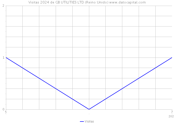 Visitas 2024 de GB UTILITIES LTD (Reino Unido) 