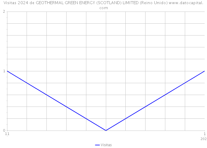 Visitas 2024 de GEOTHERMAL GREEN ENERGY (SCOTLAND) LIMITED (Reino Unido) 