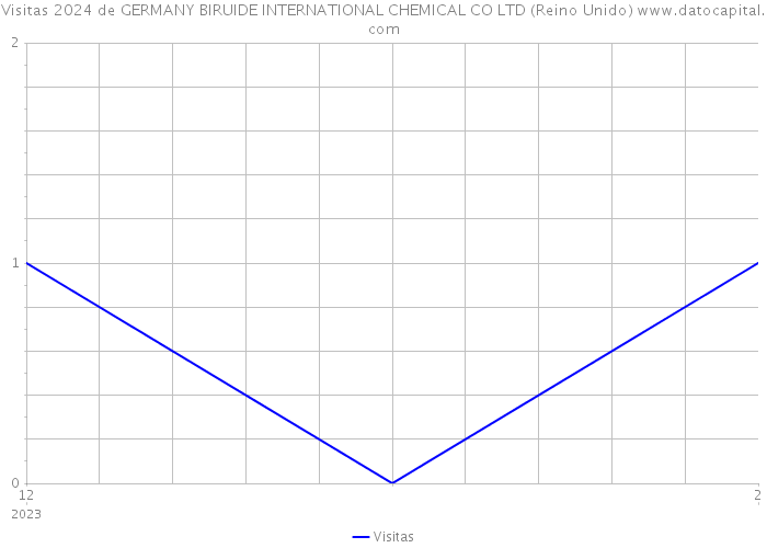Visitas 2024 de GERMANY BIRUIDE INTERNATIONAL CHEMICAL CO LTD (Reino Unido) 
