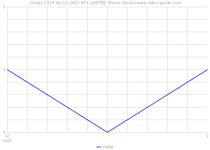 Visitas 2024 de GG-063-471 LIMITED (Reino Unido) 