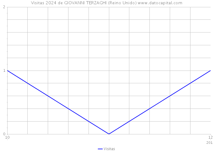 Visitas 2024 de GIOVANNI TERZAGHI (Reino Unido) 