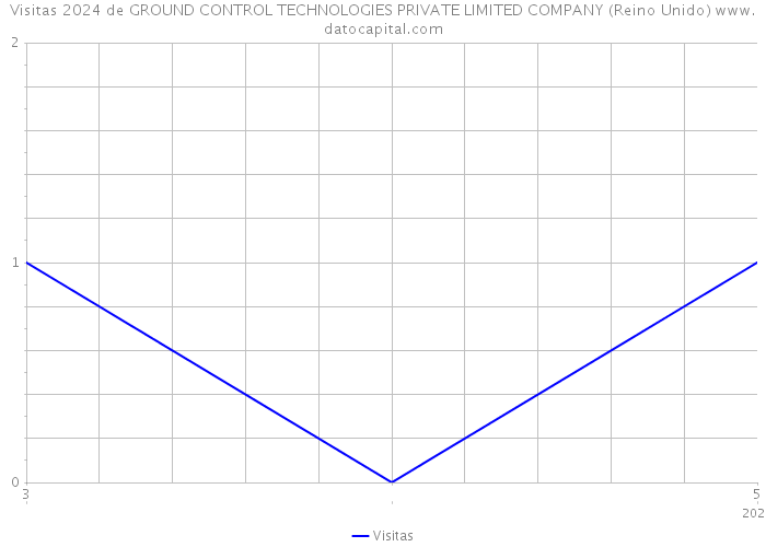 Visitas 2024 de GROUND CONTROL TECHNOLOGIES PRIVATE LIMITED COMPANY (Reino Unido) 