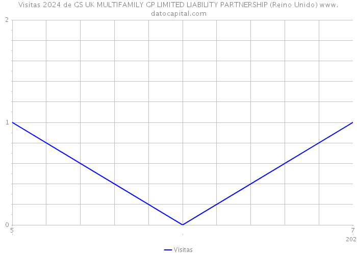 Visitas 2024 de GS UK MULTIFAMILY GP LIMITED LIABILITY PARTNERSHIP (Reino Unido) 