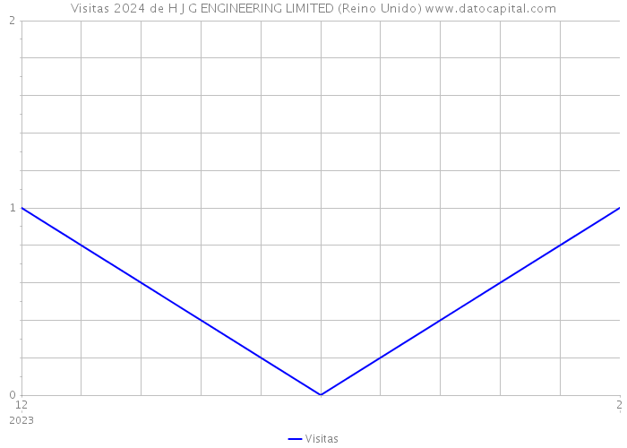 Visitas 2024 de H J G ENGINEERING LIMITED (Reino Unido) 