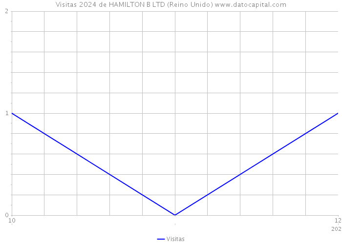 Visitas 2024 de HAMILTON B LTD (Reino Unido) 