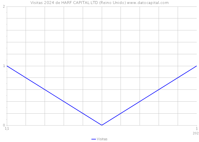 Visitas 2024 de HARF CAPITAL LTD (Reino Unido) 