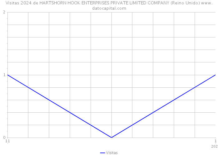 Visitas 2024 de HARTSHORN HOOK ENTERPRISES PRIVATE LIMITED COMPANY (Reino Unido) 