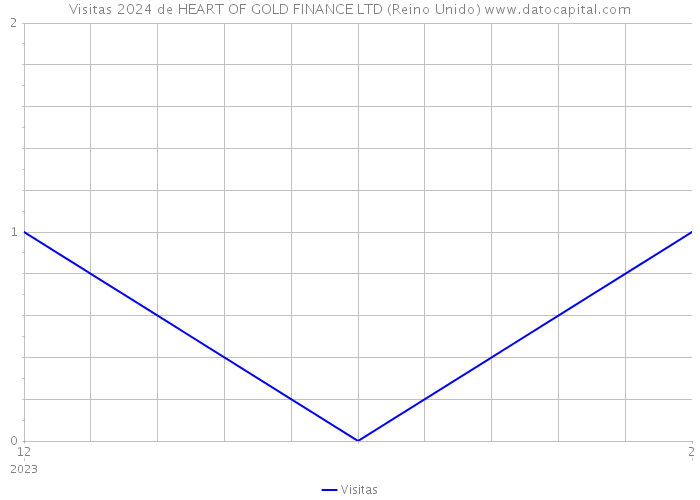 Visitas 2024 de HEART OF GOLD FINANCE LTD (Reino Unido) 