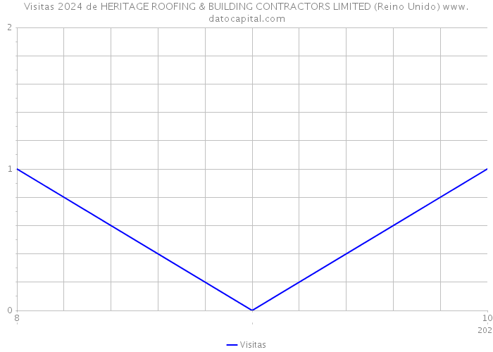 Visitas 2024 de HERITAGE ROOFING & BUILDING CONTRACTORS LIMITED (Reino Unido) 