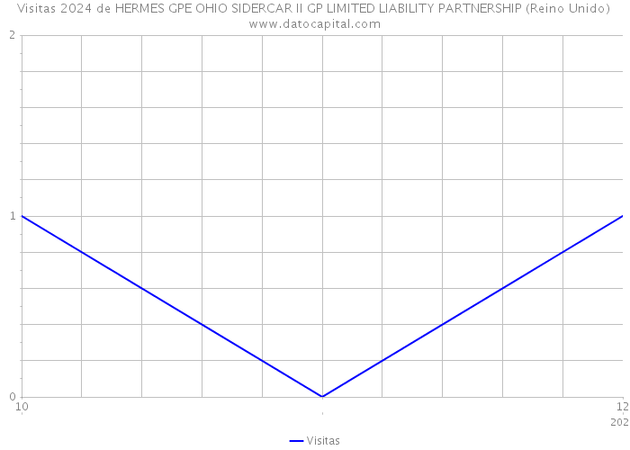 Visitas 2024 de HERMES GPE OHIO SIDERCAR II GP LIMITED LIABILITY PARTNERSHIP (Reino Unido) 