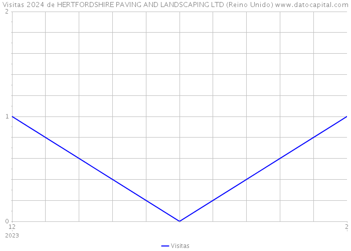 Visitas 2024 de HERTFORDSHIRE PAVING AND LANDSCAPING LTD (Reino Unido) 