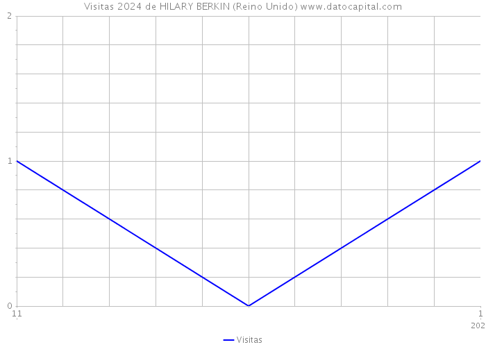 Visitas 2024 de HILARY BERKIN (Reino Unido) 