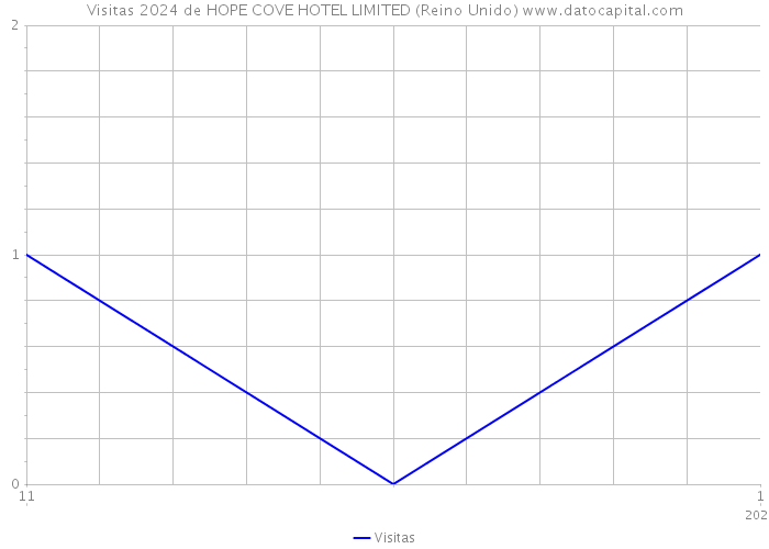 Visitas 2024 de HOPE COVE HOTEL LIMITED (Reino Unido) 
