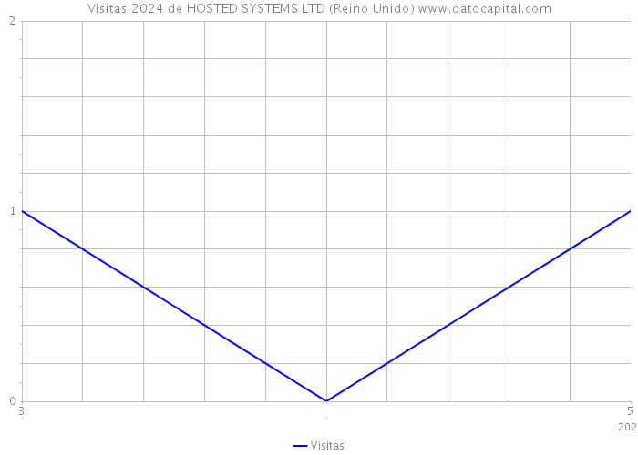 Visitas 2024 de HOSTED SYSTEMS LTD (Reino Unido) 