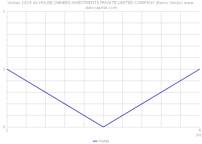 Visitas 2024 de HOUSE OWNERS INVESTMENTS PRIVATE LIMITED COMPANY (Reino Unido) 